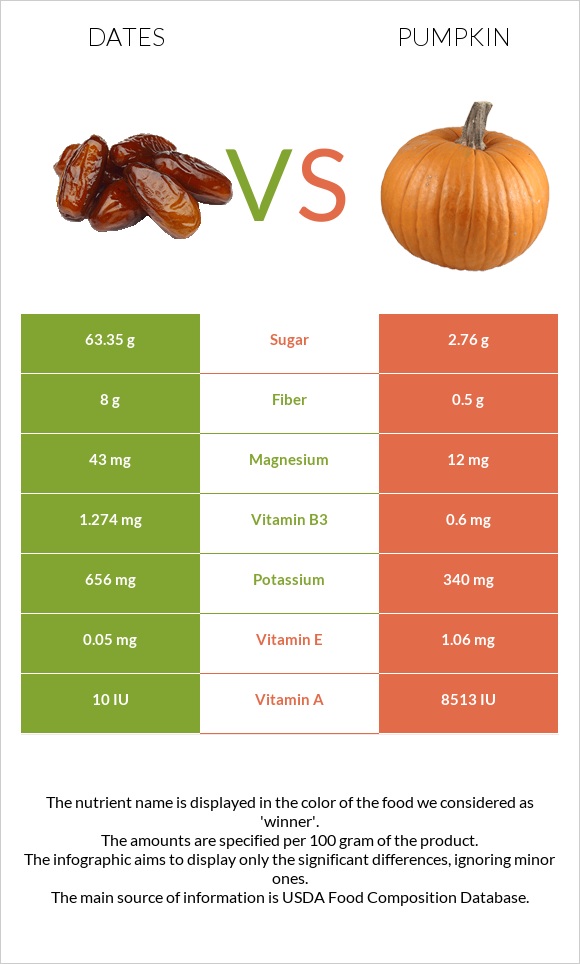 Dates vs Pumpkin infographic