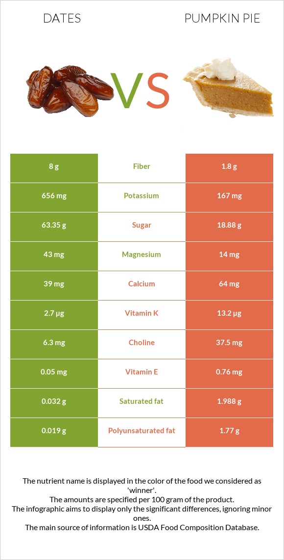 Dates vs Pumpkin pie infographic