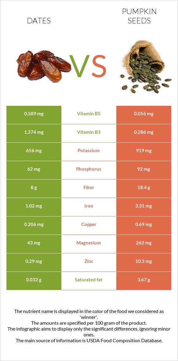 Dates vs Pumpkin seeds infographic