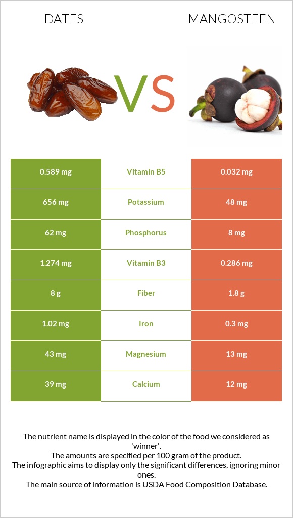 Dates  vs Purple mangosteen infographic