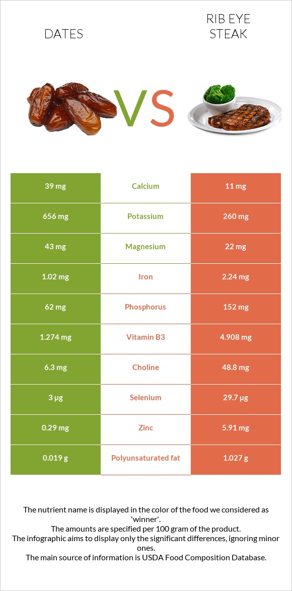 Dates vs Rib eye steak infographic