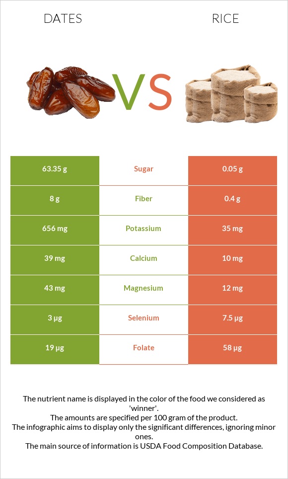 Dates vs. Rice — InDepth Nutrition Comparison