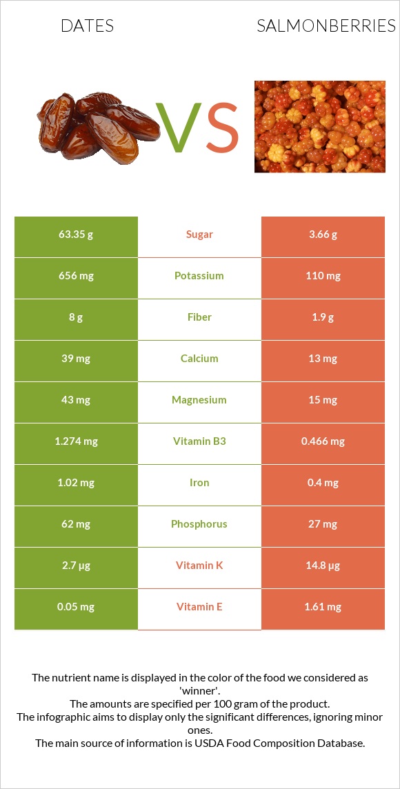 Խուրմա Դեգլեր Նուր vs Salmonberries infographic