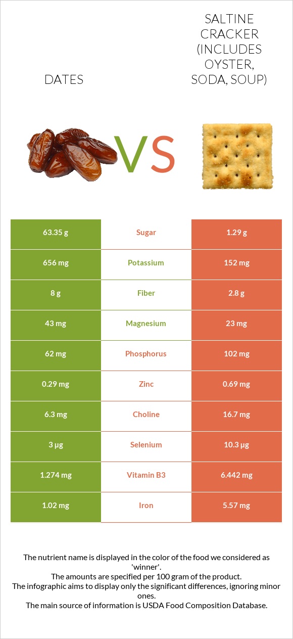 Dates  vs Saltine cracker (includes oyster, soda, soup) infographic