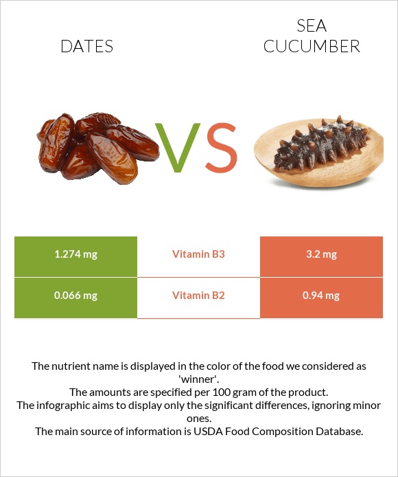 Dates  vs Sea cucumber infographic