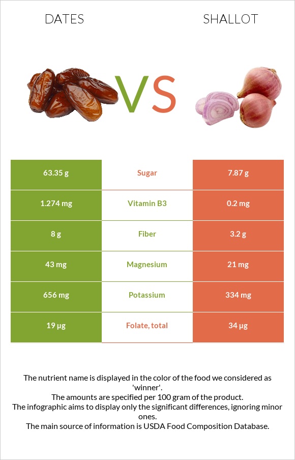 Dates vs Shallot infographic