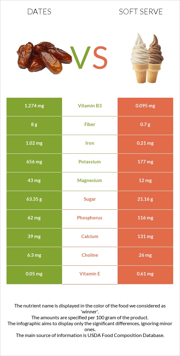 Խուրմա Դեգլեր Նուր vs Soft serve infographic