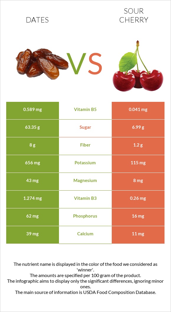 Dates  vs Sour cherry infographic