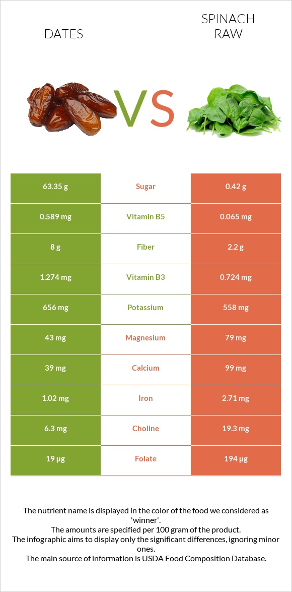 Dates  vs Spinach raw infographic