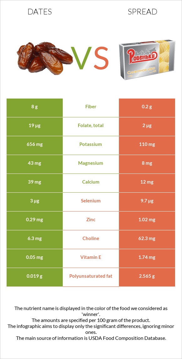 Խուրմա Դեգլեր Նուր vs Սպրեդ infographic