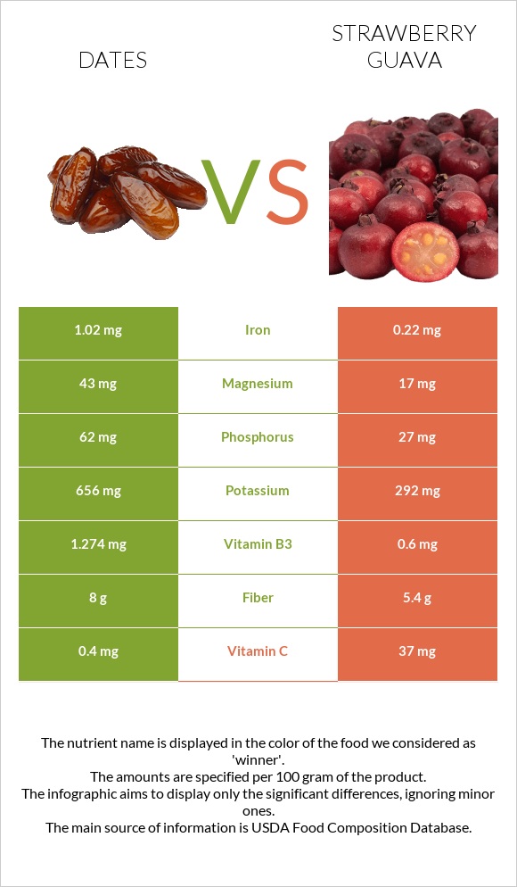 Խուրմա Դեգլեր Նուր vs Ելակի գուավա infographic