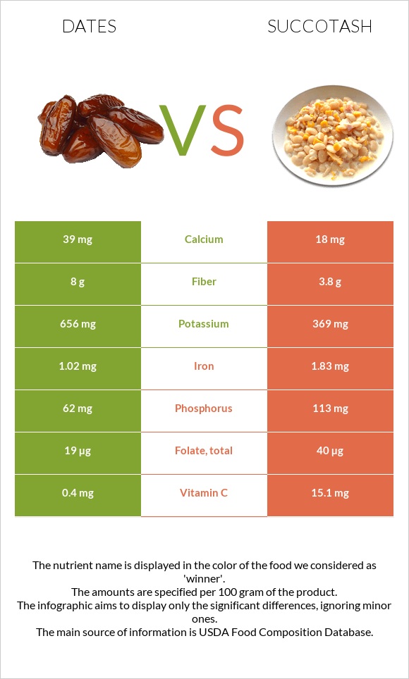 Dates vs Succotash infographic