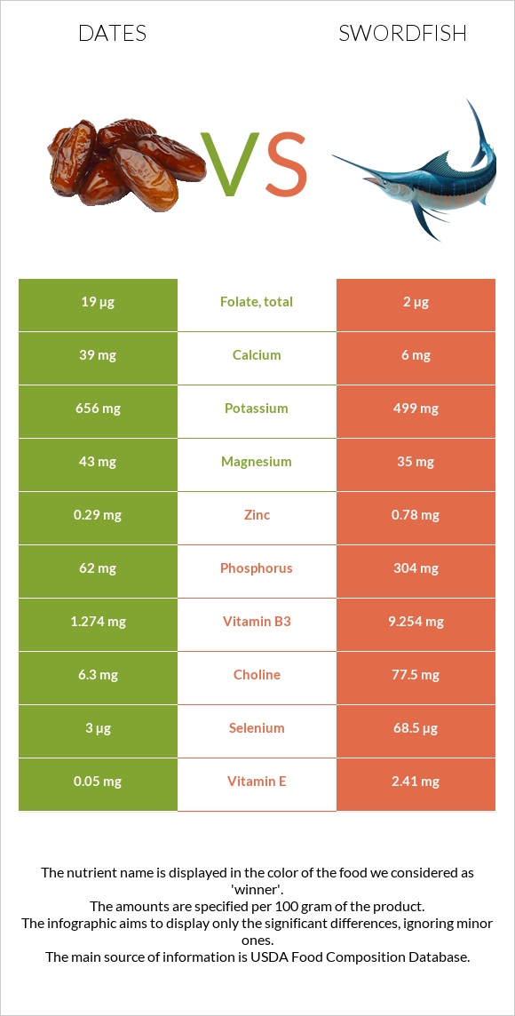 Dates vs Swordfish infographic