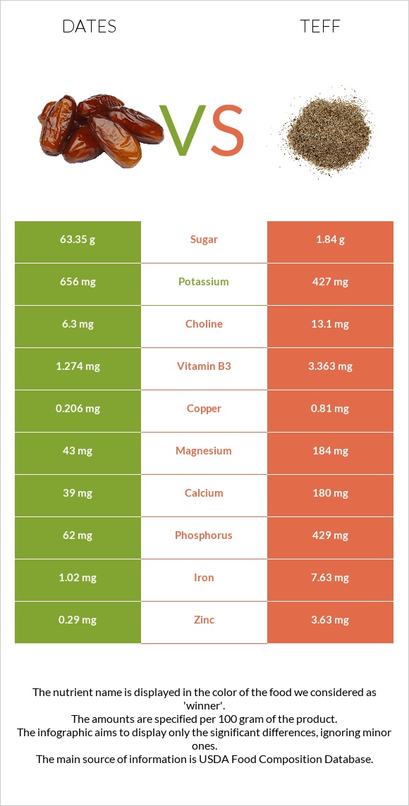 Dates vs Teff infographic