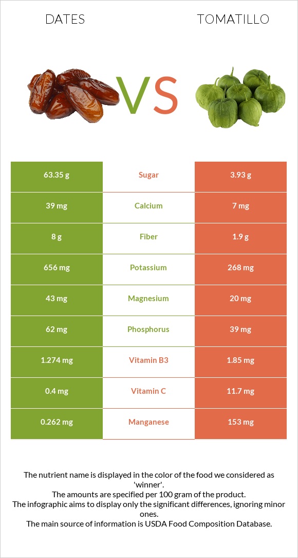 Dates vs Tomatillo infographic