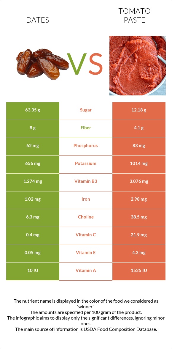 Dates vs Tomato paste infographic