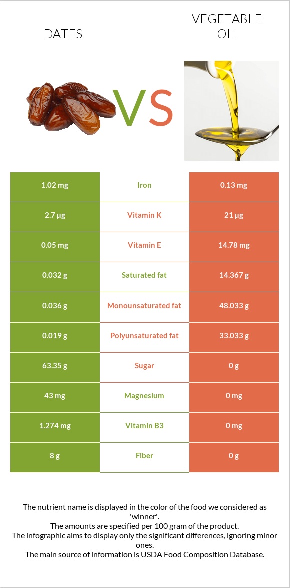 Dates vs Vegetable oil infographic