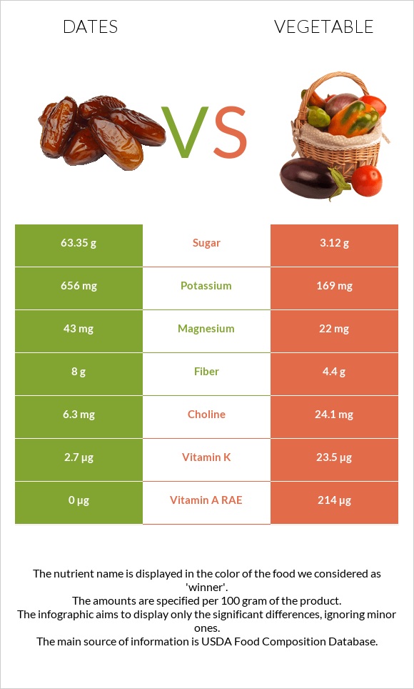 Dates  vs Vegetable infographic