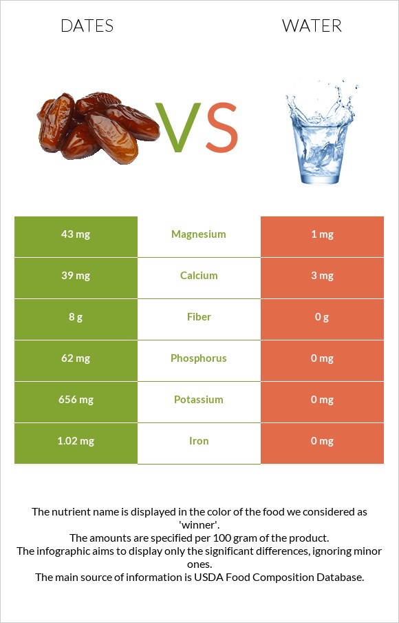 Dates vs Water infographic