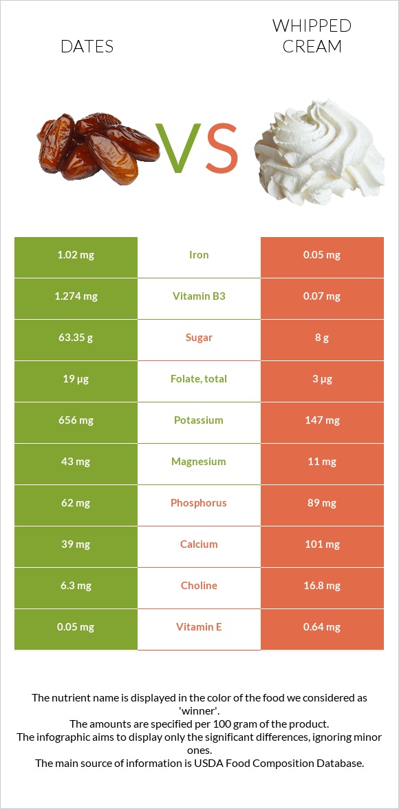 Dates vs Whipped cream infographic