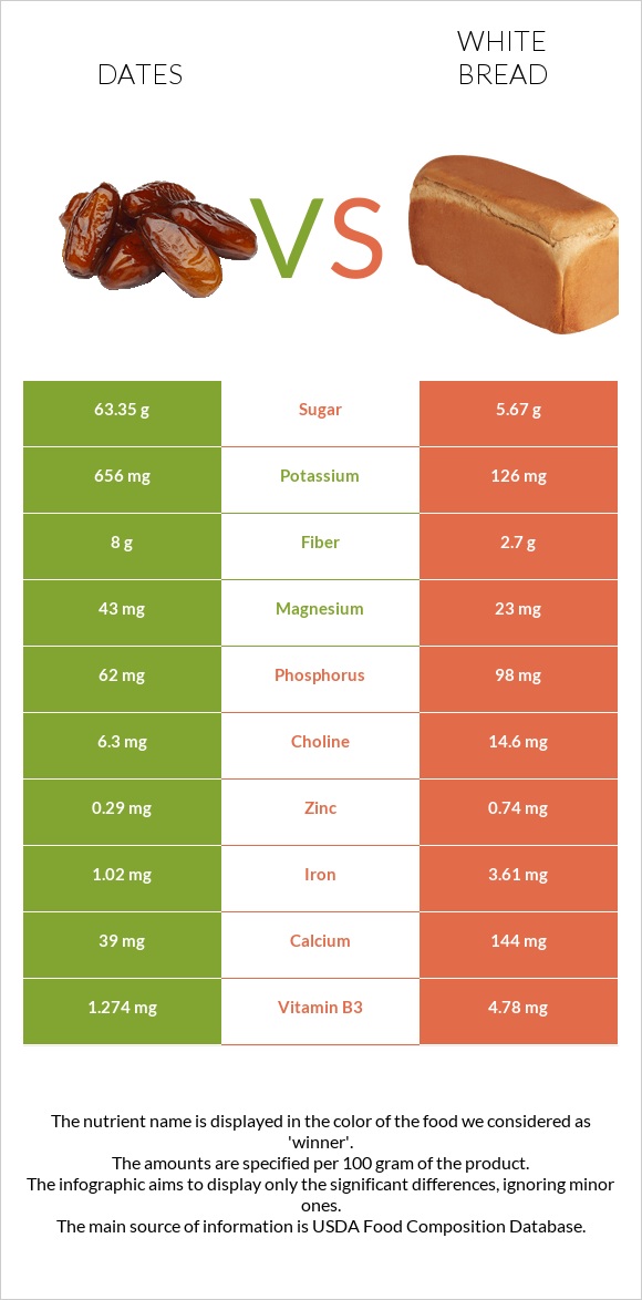 Dates vs White bread infographic