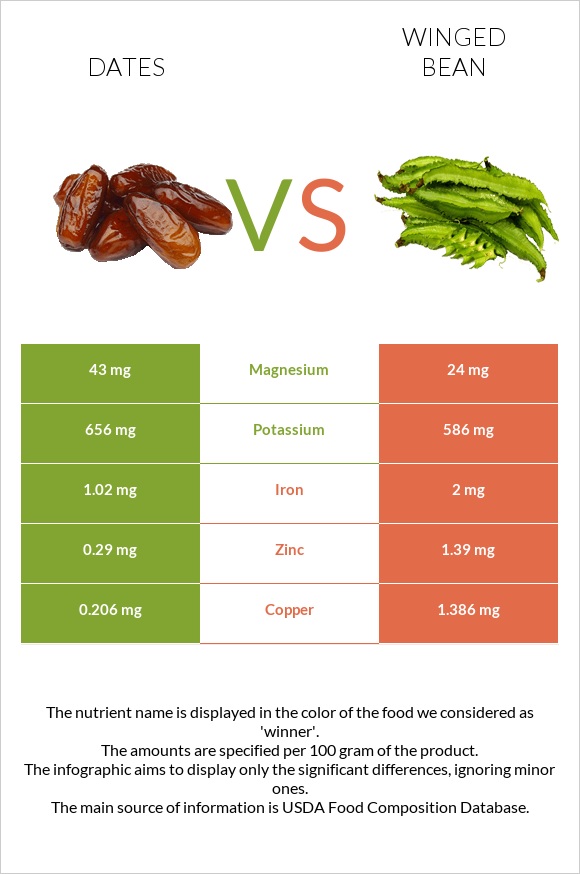 Dates vs Winged bean infographic
