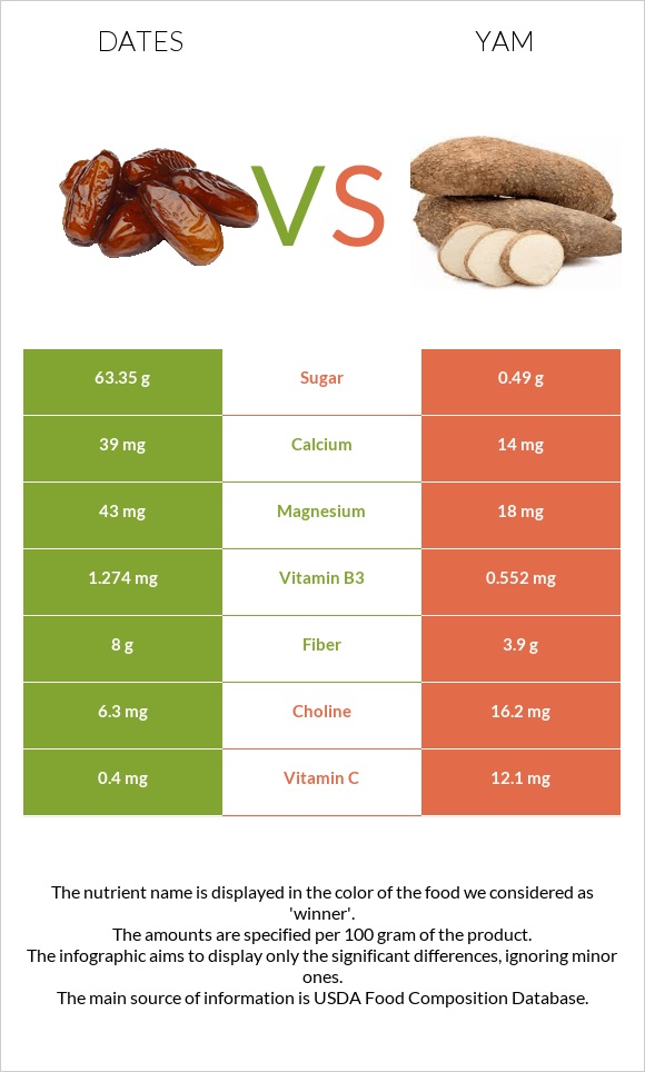 Dates vs Yam infographic