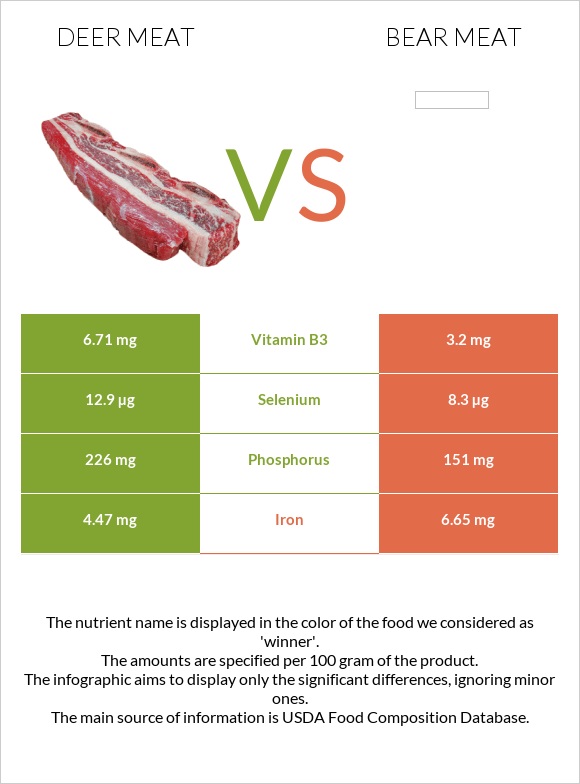 Deer meat vs Bear meat infographic