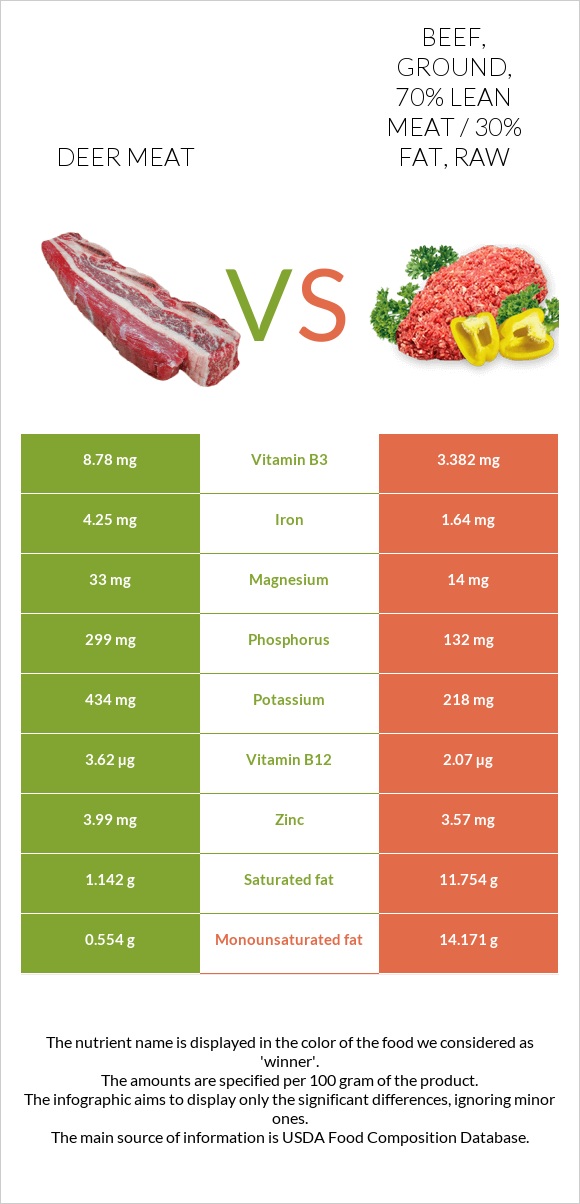 Deer meat vs. Beef, ground, 70 lean meat / 30 fat, raw — InDepth
