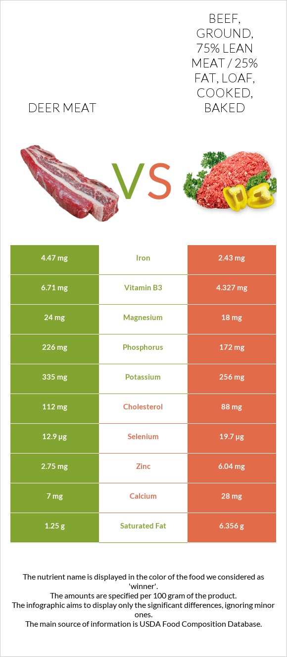 Deer meat vs Beef, ground, 75% lean meat / 25% fat, loaf, cooked, baked infographic