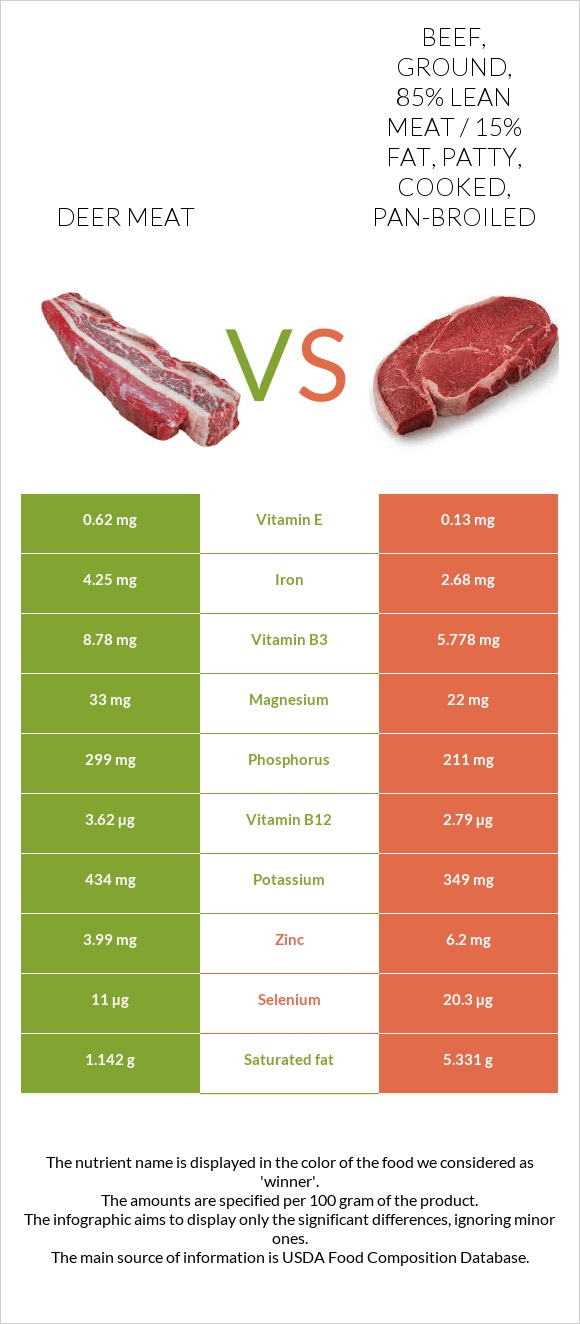 Deer meat vs Beef, ground, 85% lean meat / 15% fat, patty, cooked, pan-broiled infographic