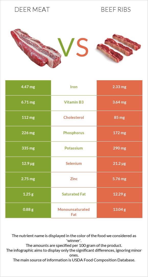 Deer meat vs Beef ribs infographic