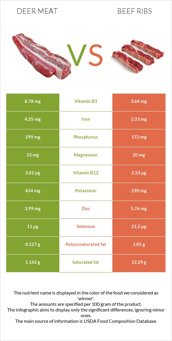 Deer meat vs Beef ribs infographic