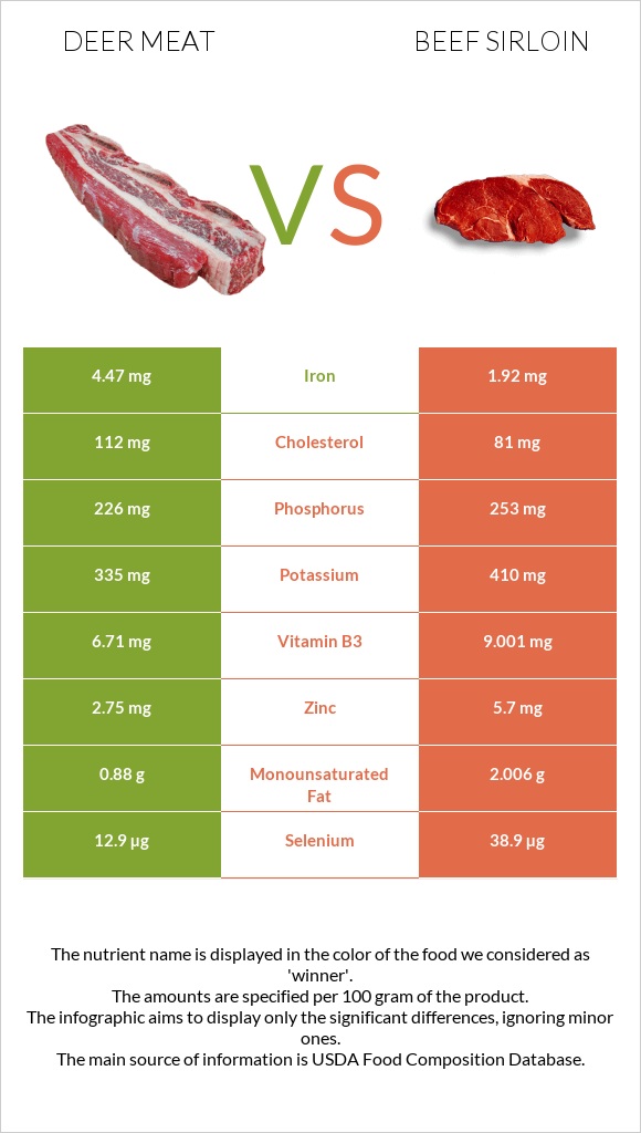 Deer meat vs Beef sirloin infographic