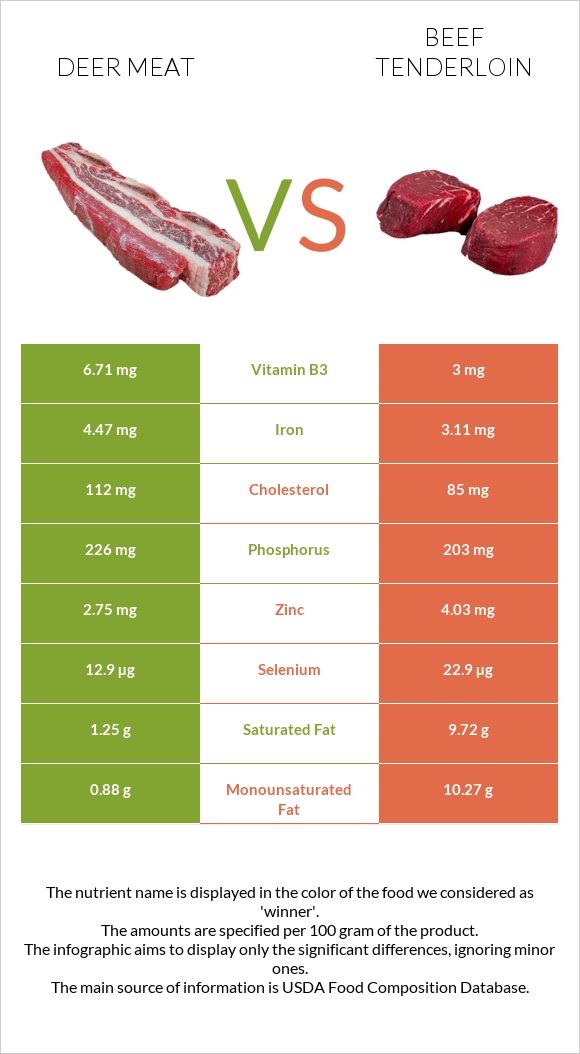 Deer meat vs Տավարի սուկի infographic