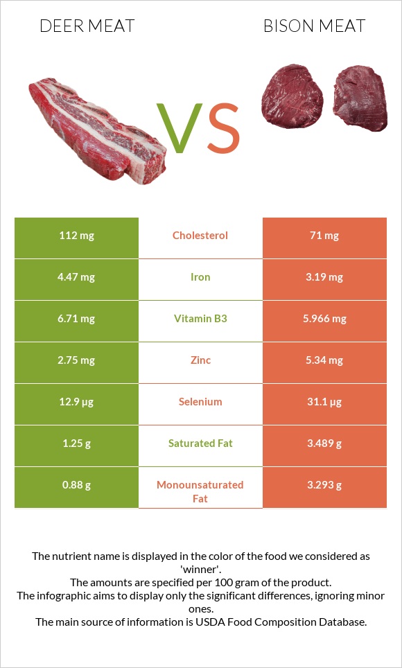 Deer meat vs Bison meat infographic