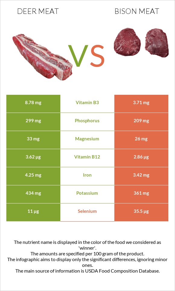 Deer meat vs Bison meat infographic