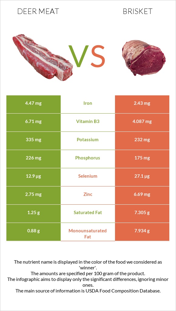 Deer meat vs Բրիսկետ infographic