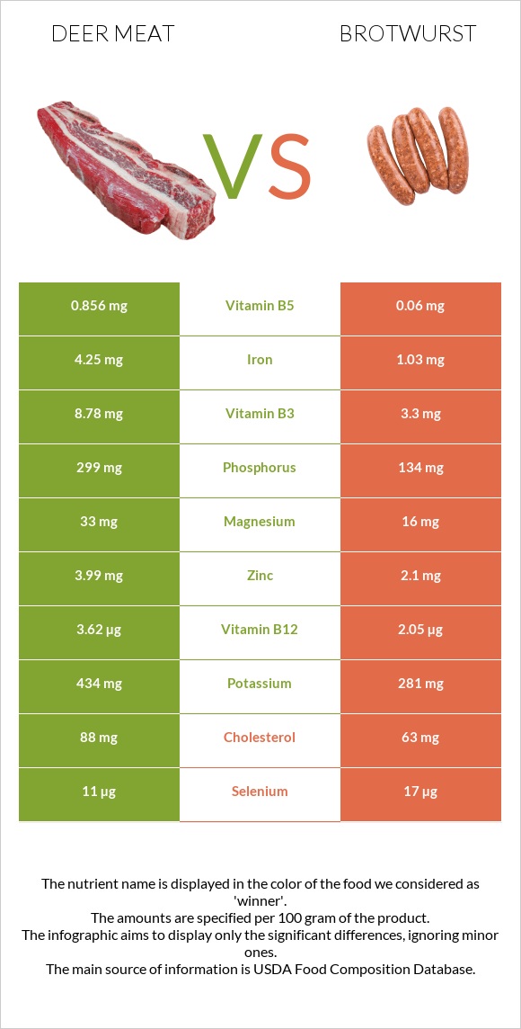 Deer meat vs Բրատվուրստ infographic