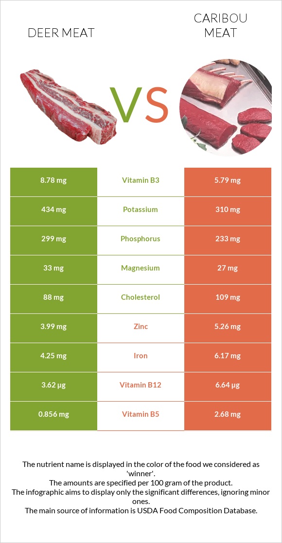 Deer meat vs Caribou meat infographic
