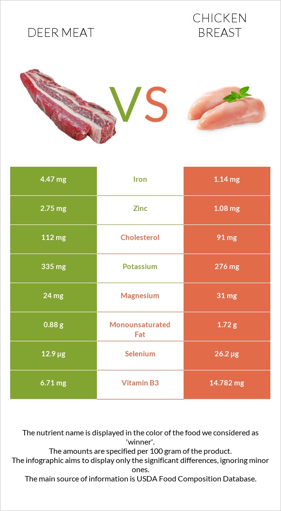Deer meat vs Chicken breast infographic
