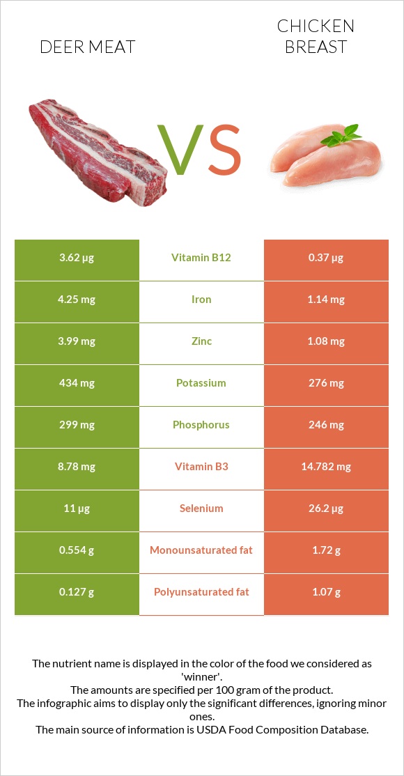 Deer meat vs Chicken breast infographic