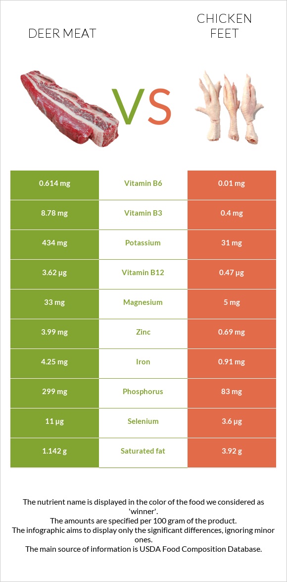 Deer meat vs Chicken feet infographic