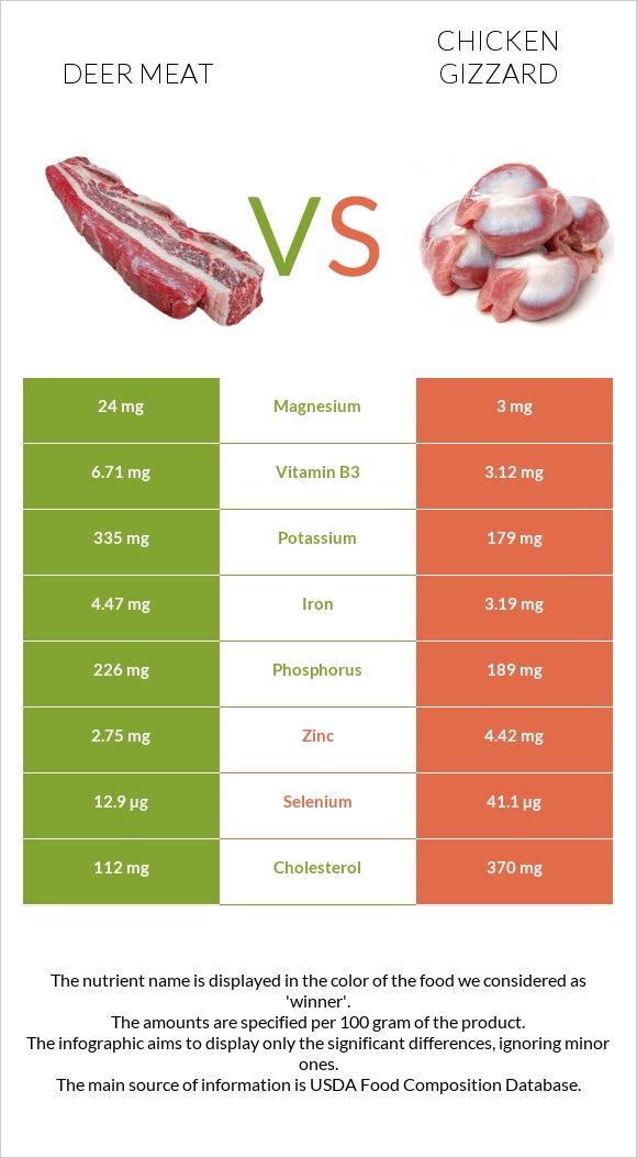 Deer meat vs Chicken gizzard infographic