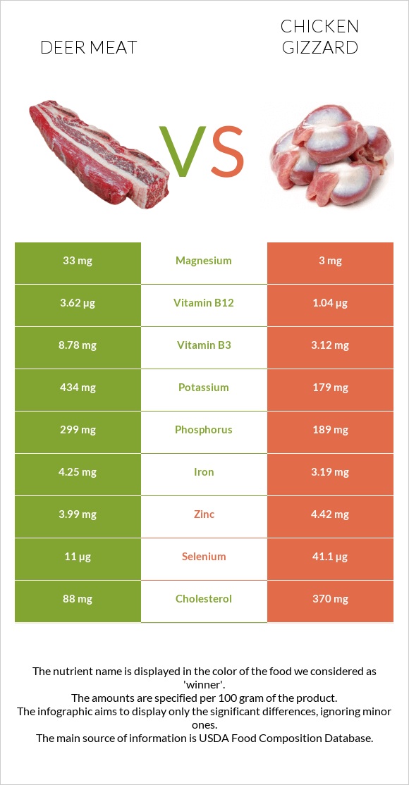 Deer meat vs Chicken gizzard infographic