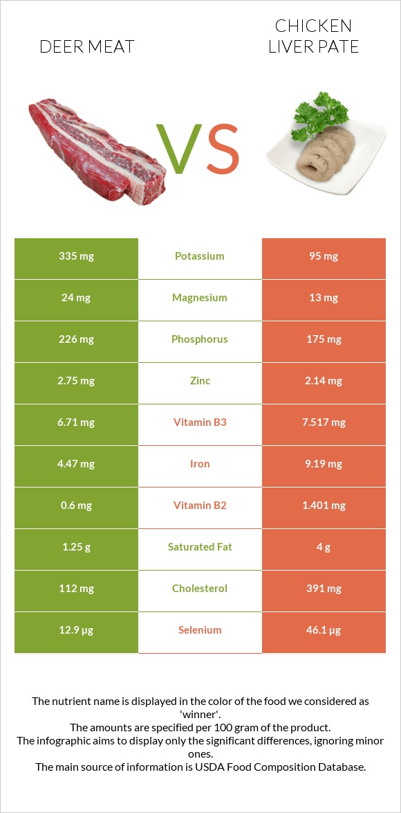 Deer meat vs Chicken liver pate infographic