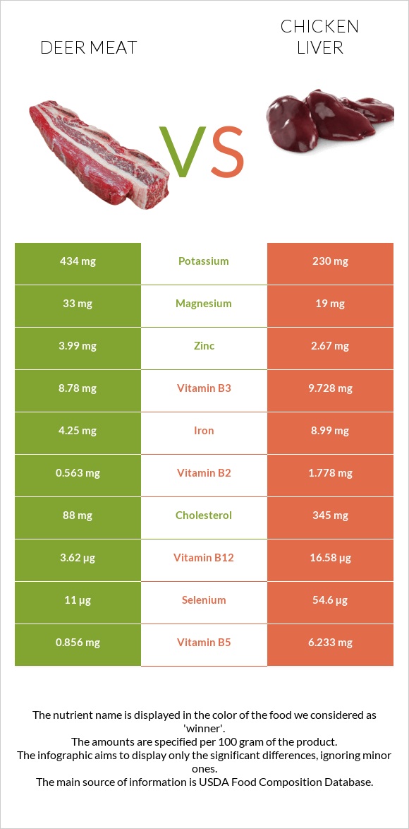 Deer meat vs Հավի լյարդ infographic