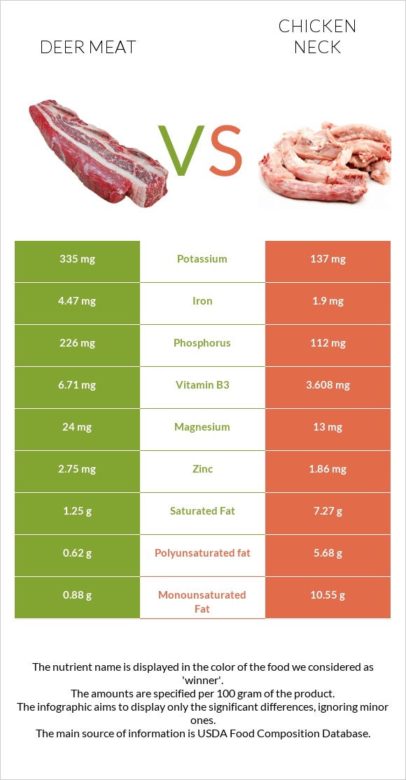 Deer meat vs Հավի վիզ infographic