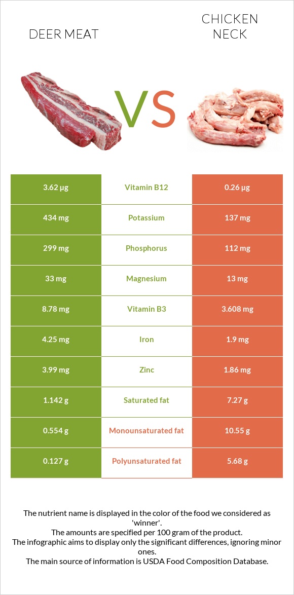 Deer meat vs Հավի վիզ infographic