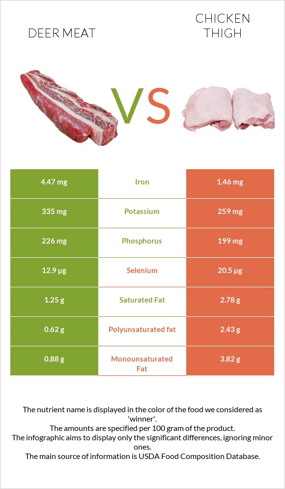 Deer meat vs Chicken thigh infographic